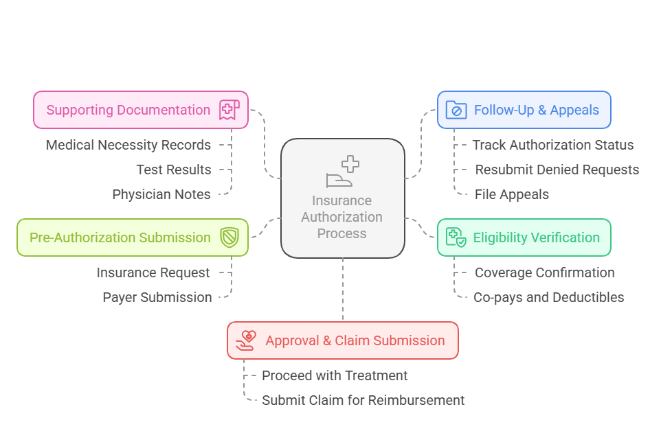 Medical office staff processing insurance authorization to ensure fast approvals and reduced claim denials.