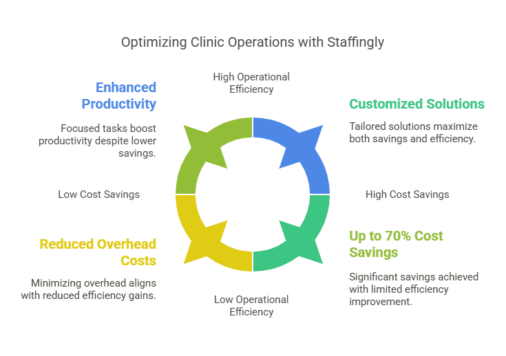 Optimizing Clinic Operations with Staffing Solutions: Enhanced Productivity, Customized Solutions, Reduced Overhead Costs, and Up to 70% Cost Savings