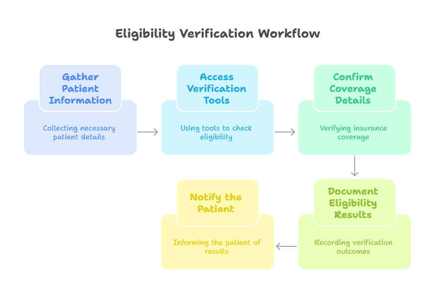 eligibility-verification-process-tools