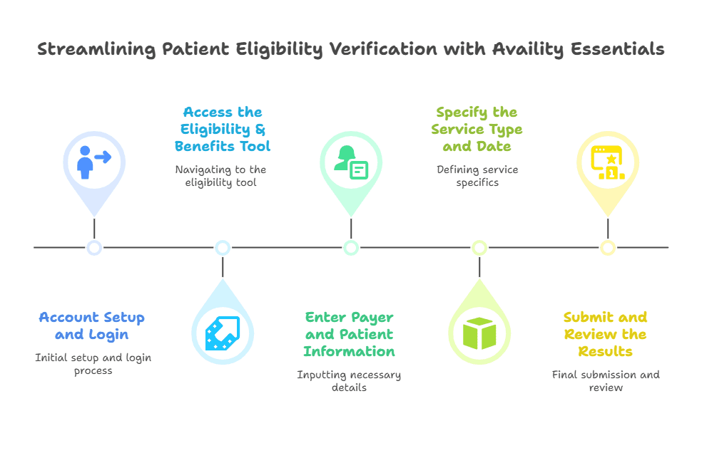 navigate-use-availity-essentials-portal