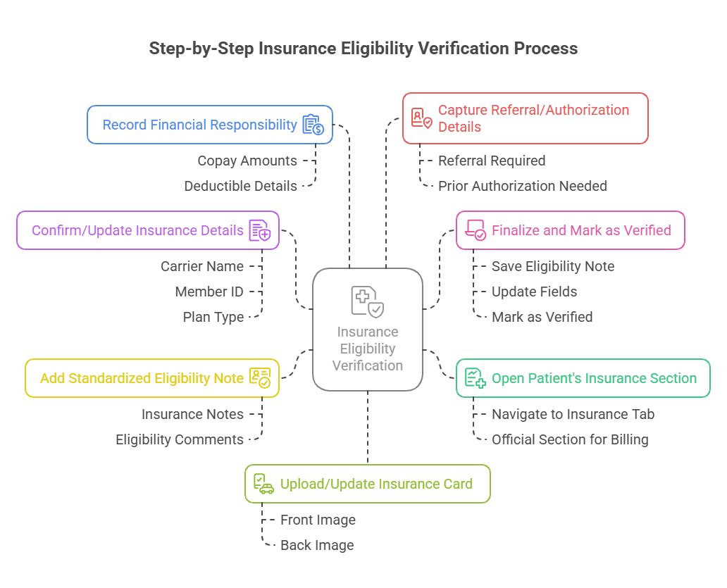 Step-by-step diagram of the insurance eligibility verification documentation process