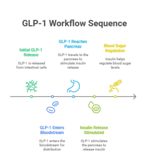 glp1-workflow-wegovy-zepbound

