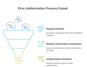 prior-authorization-wegovy-zepbound