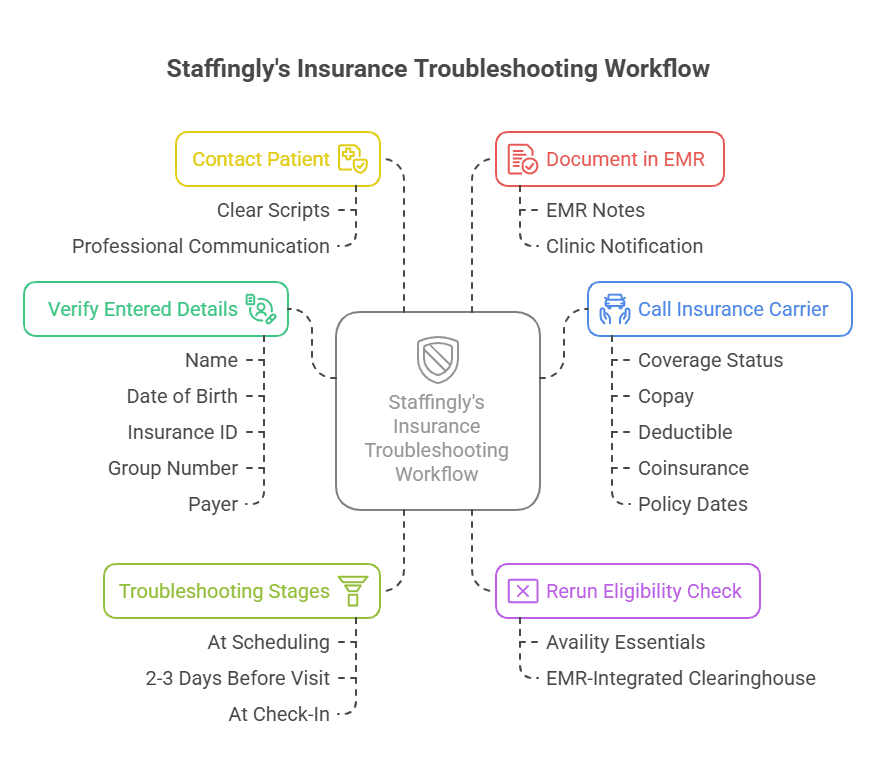 Staffingly's Insurance Troubleshooting Workflow diagram showing steps to resolve missing or inactive insurance issues. 