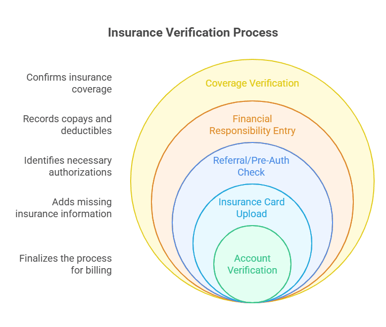 Layered diagram of the insurance verification process including steps like coverage check, financial entry, and documentation