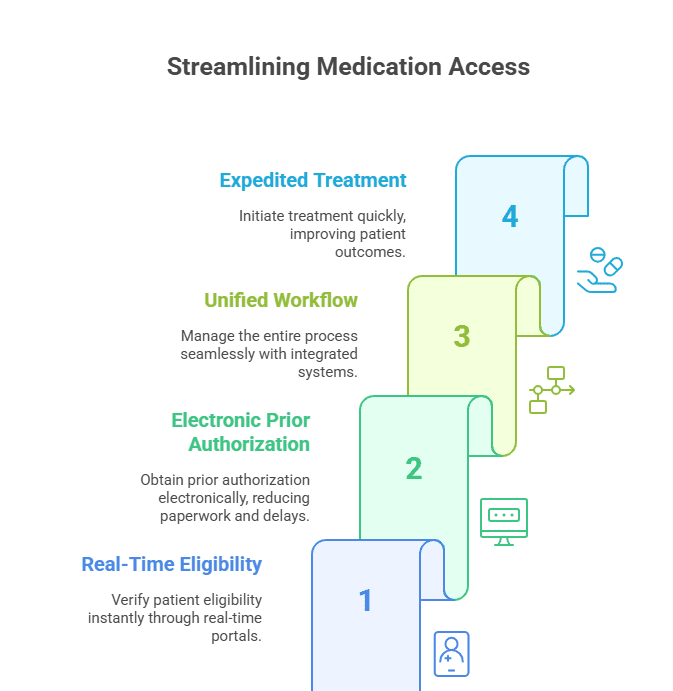 integrating-eligibility-tools-pa-systems-wegovy-zepbound
