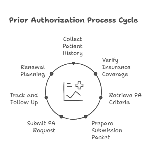 zepound-patient-intake-eligibility-pa-guide