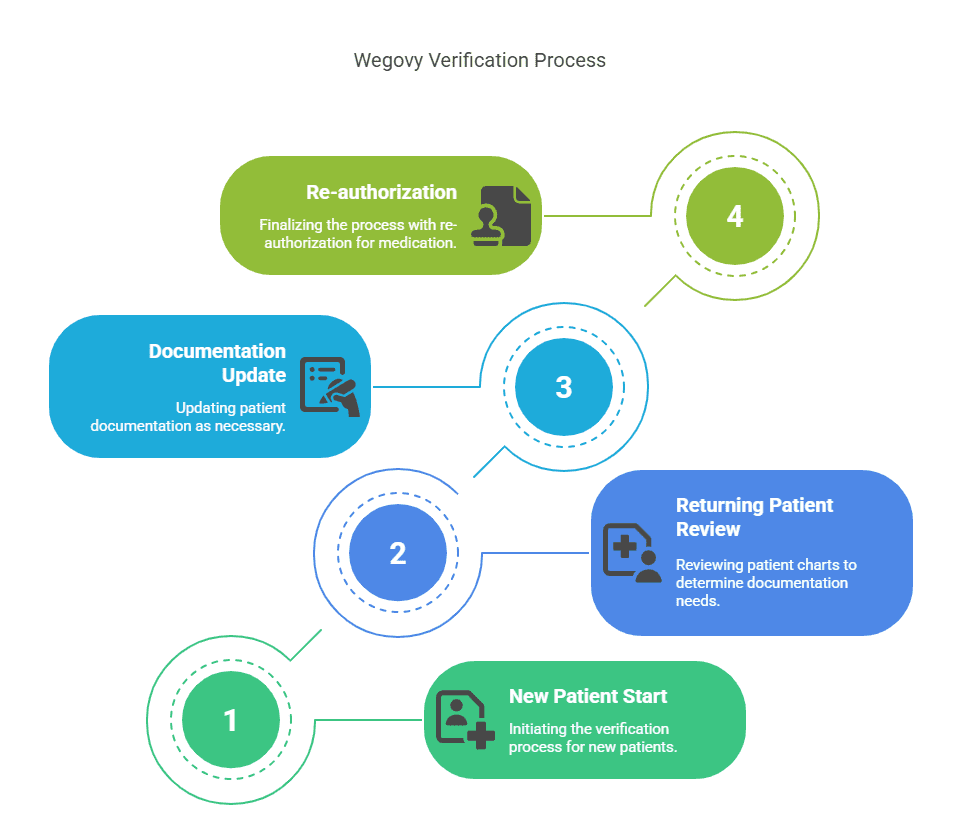 Wegovy treatment insurance approval