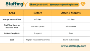 healthcare-prior-authorization-problems-staffingly-solution