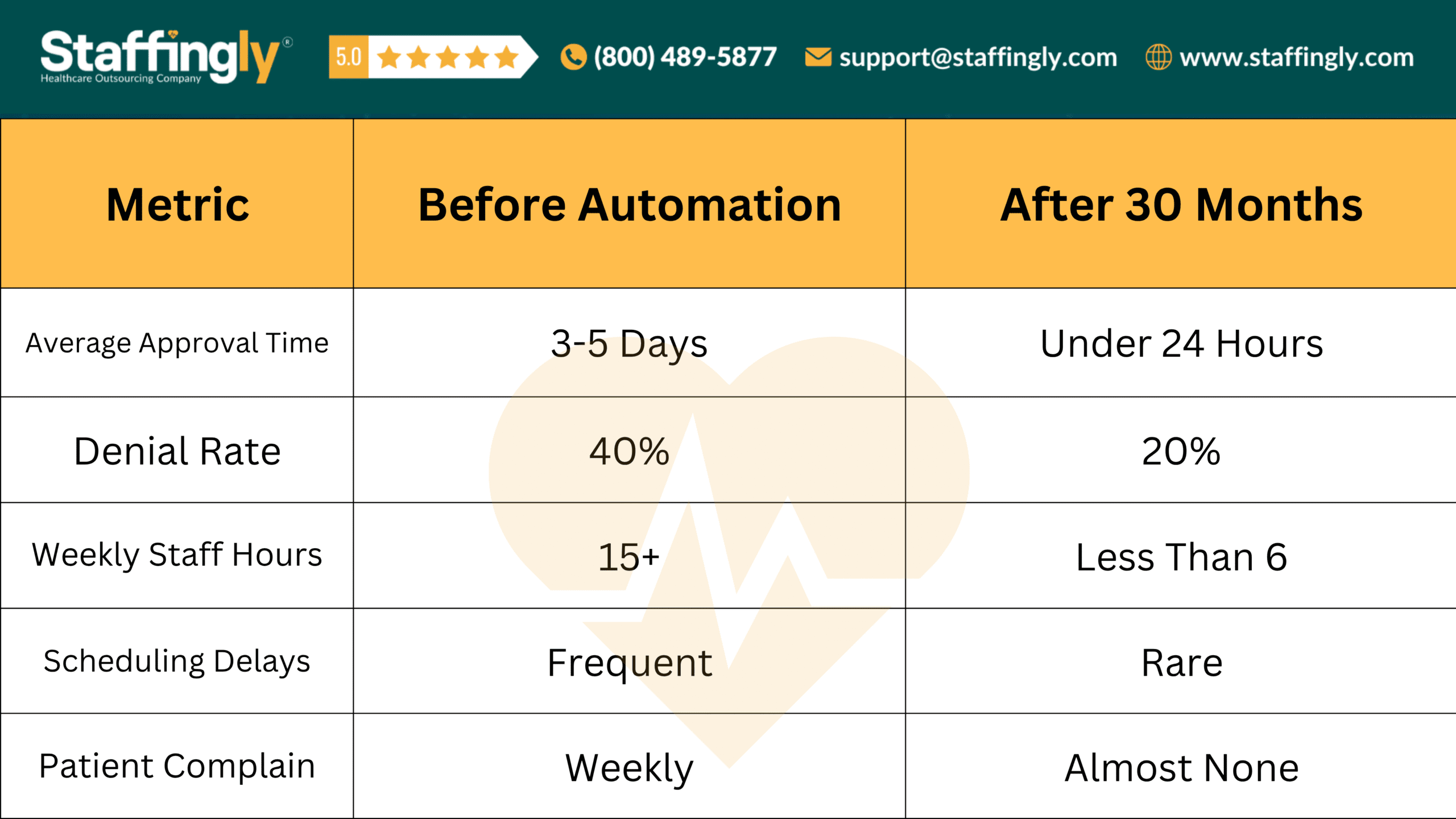 Healthcare administrator using automation software for prior authorizations