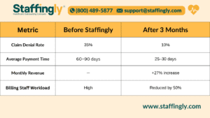 staffingly-revenue-cycle-management-case-study