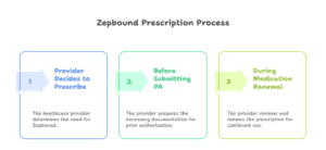 Zepbound Prior Authorization Workflow