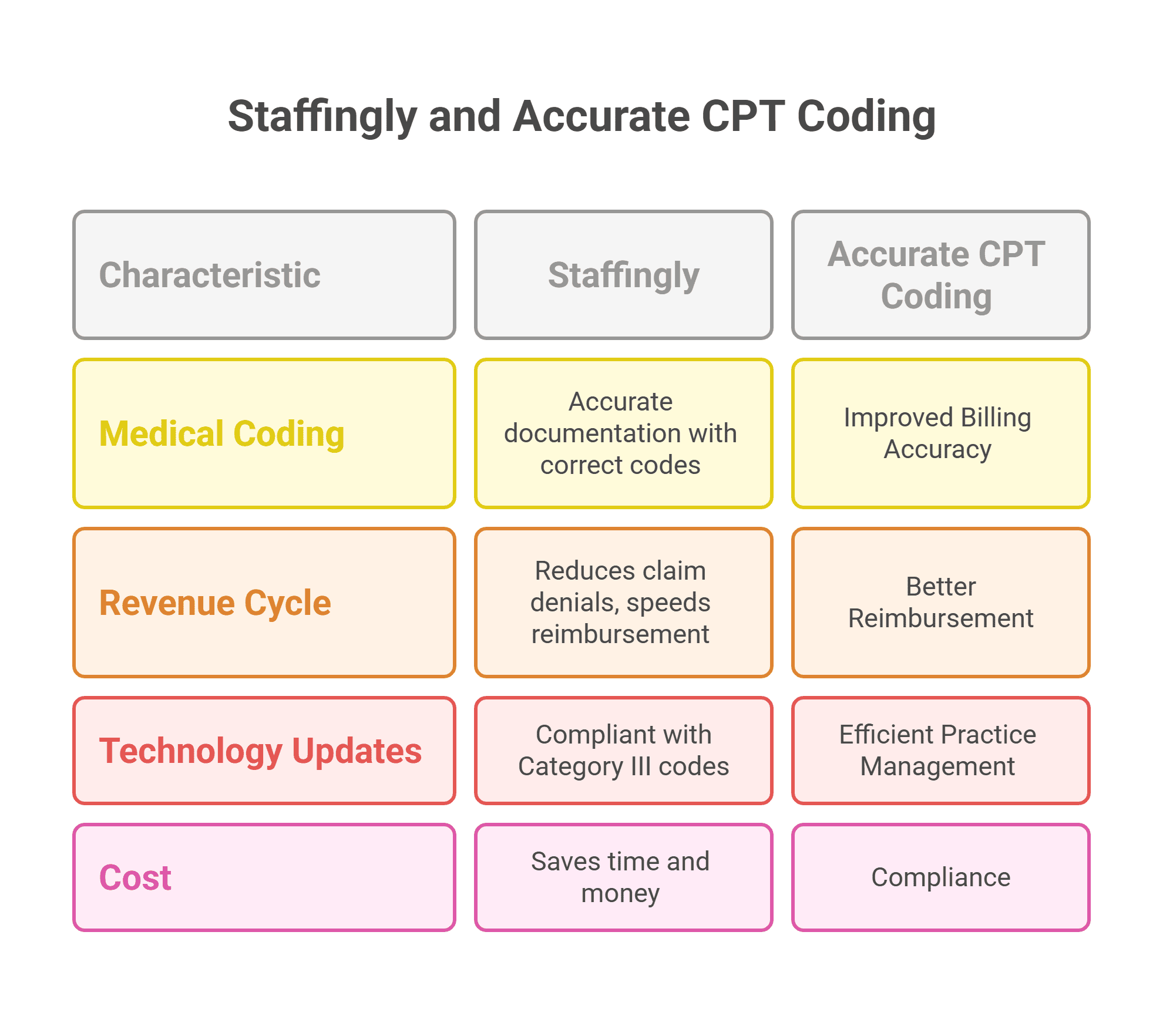  Image showing a healthcare professional reviewing CPT codes for new procedures and technologies.