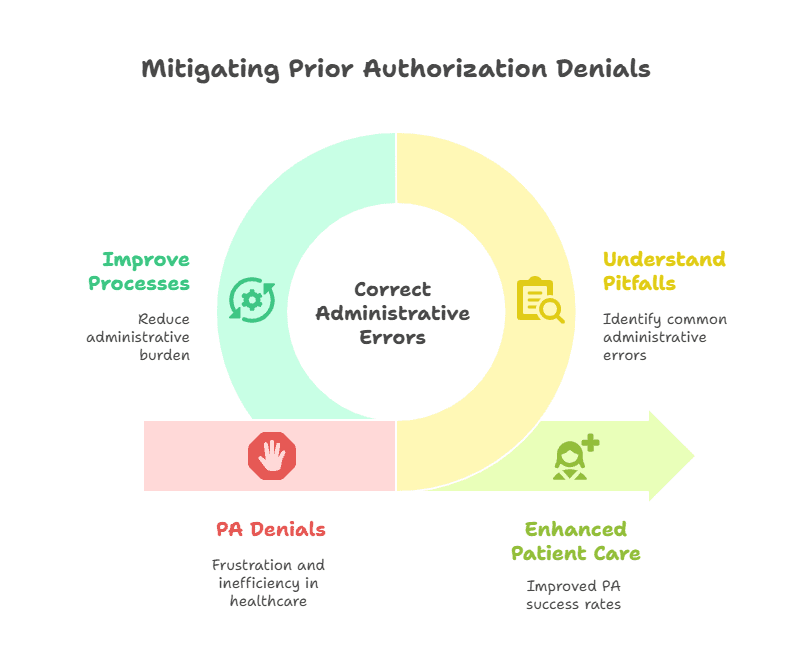 reduce-prior-authorization-denials-documentation-processes