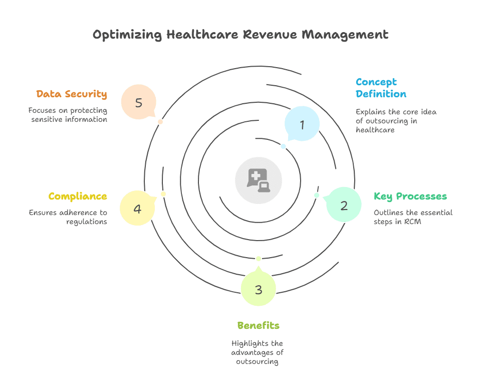 digital-healthcare-outsourcing-revenue-cycle-management