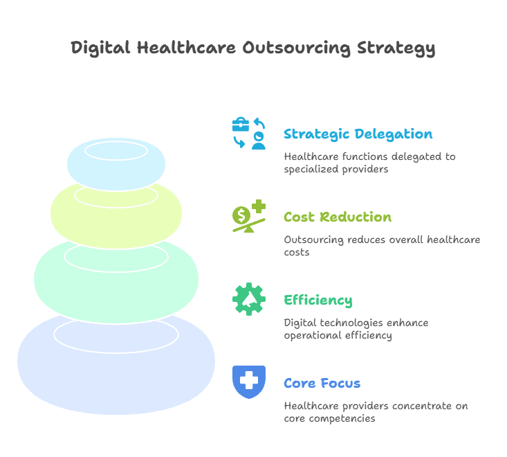 digital-healthcare-outsourcing-efficiency-compliance-care