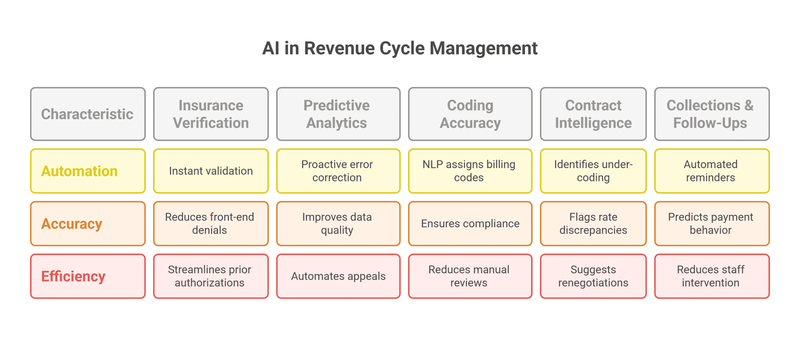 Chart showing how AI improves automation, accuracy, and efficiency across key areas of revenue cycle management