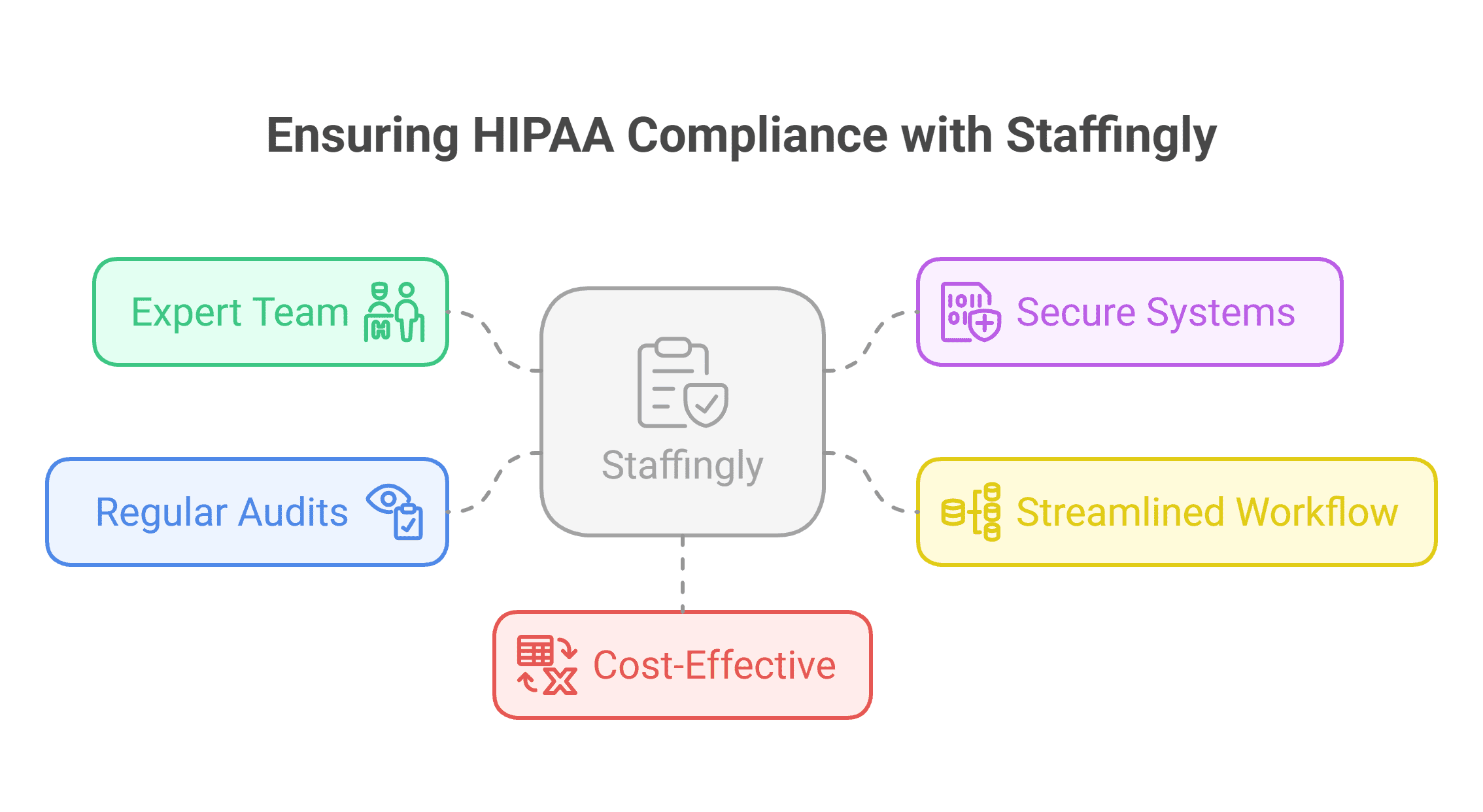 Medical coders ensuring HIPAA compliance while handling PHI securely