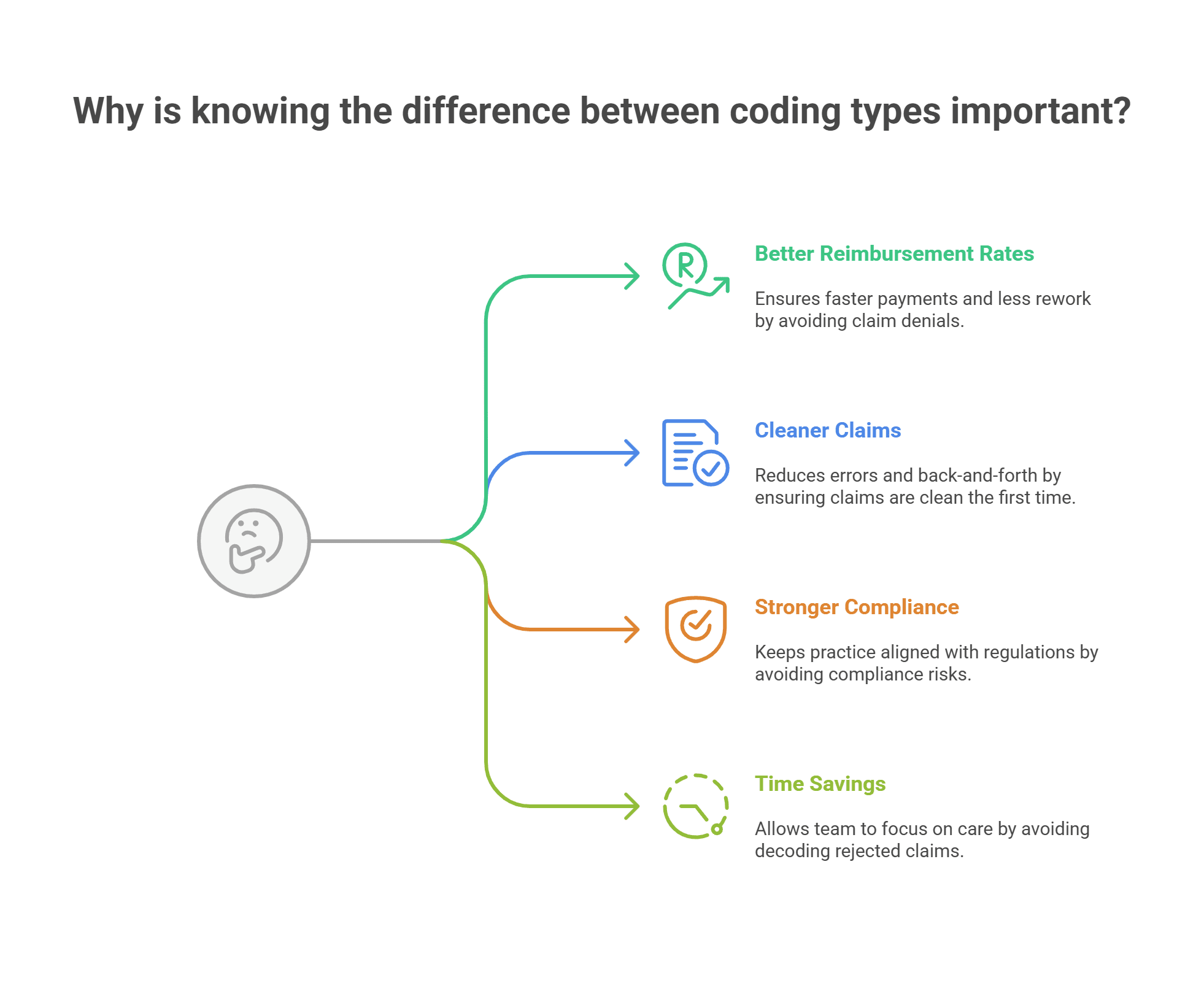 Visual breakdown of inpatient vs. outpatient coding benefits