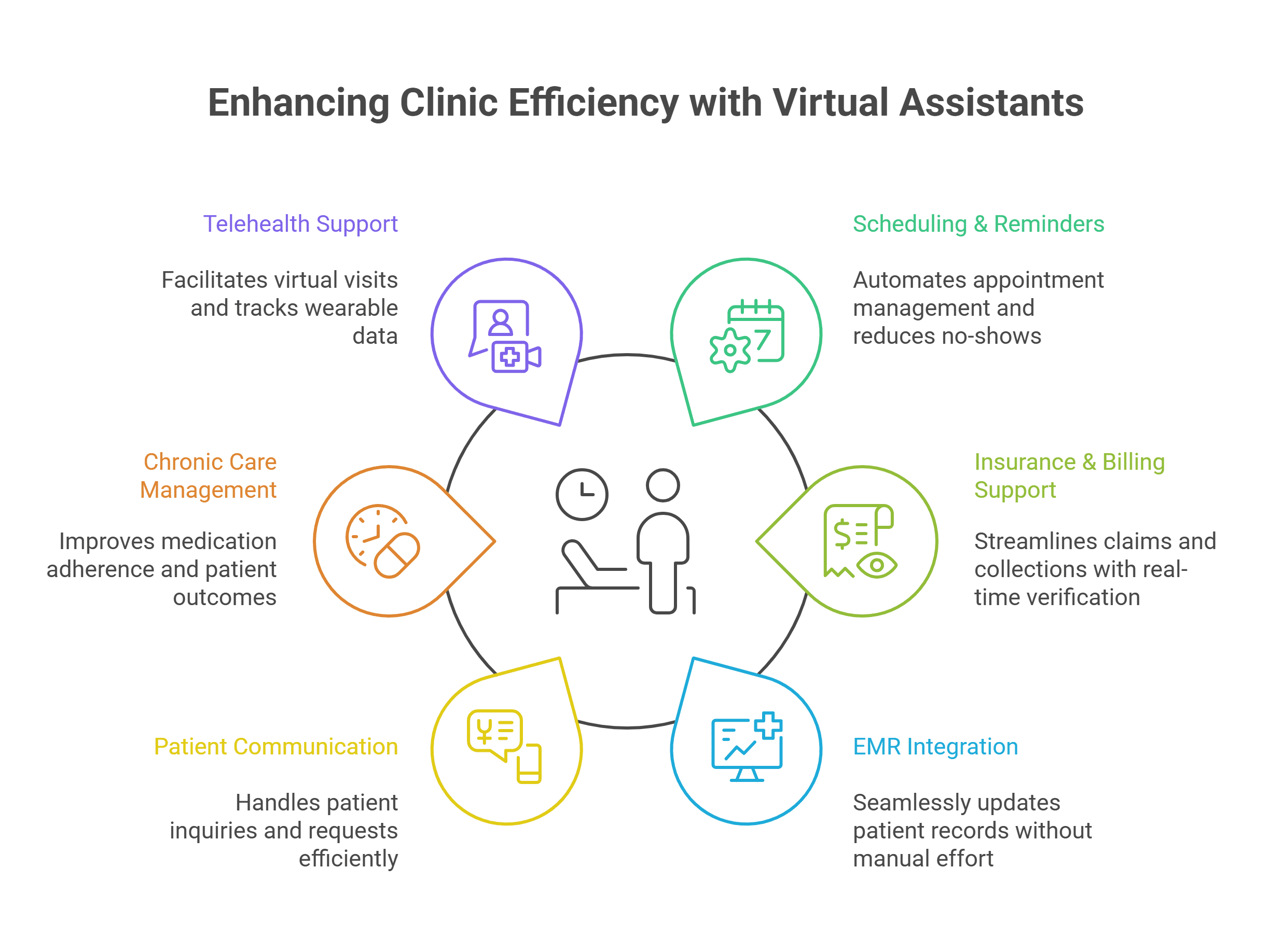 Virtual medical assistant helping clinic staff with scheduling and patient communication