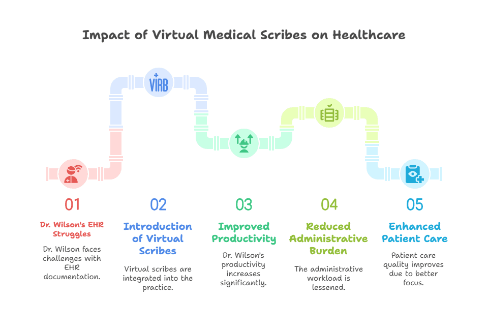 outsourcing-virtual-medical-scribes-efficiency
