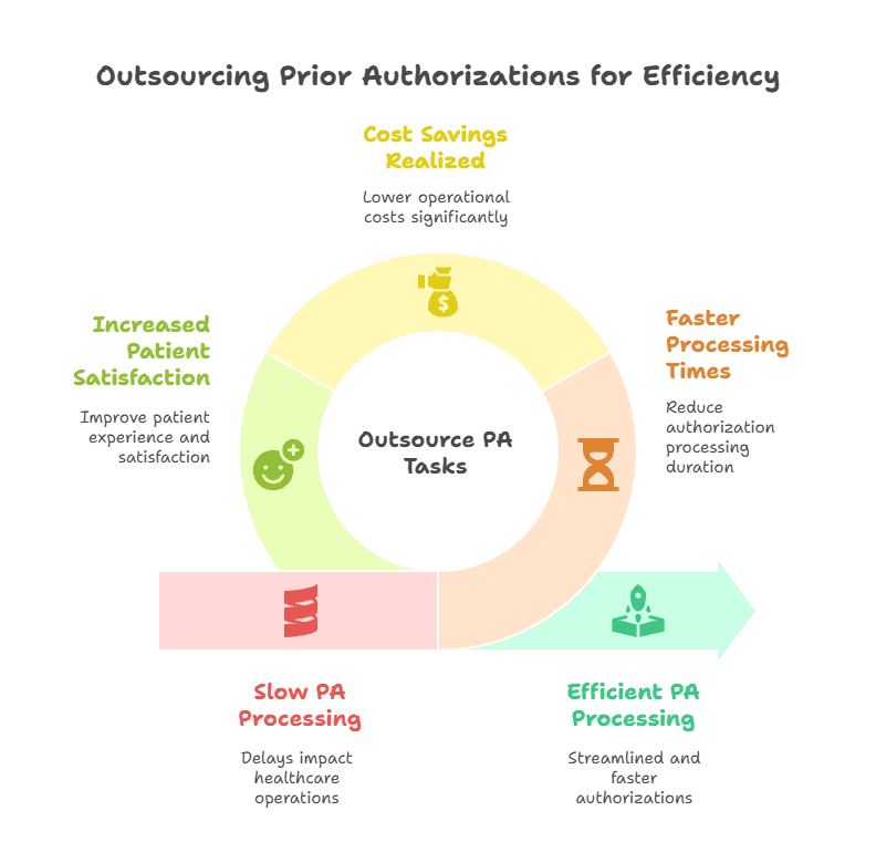 outsourced-teams-handle-prior-auths-faster