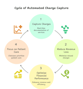 automated-charge-capture-healthcare-cash-flow
