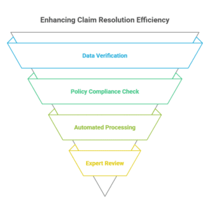 improve-first-pass-claim-resolution-rate