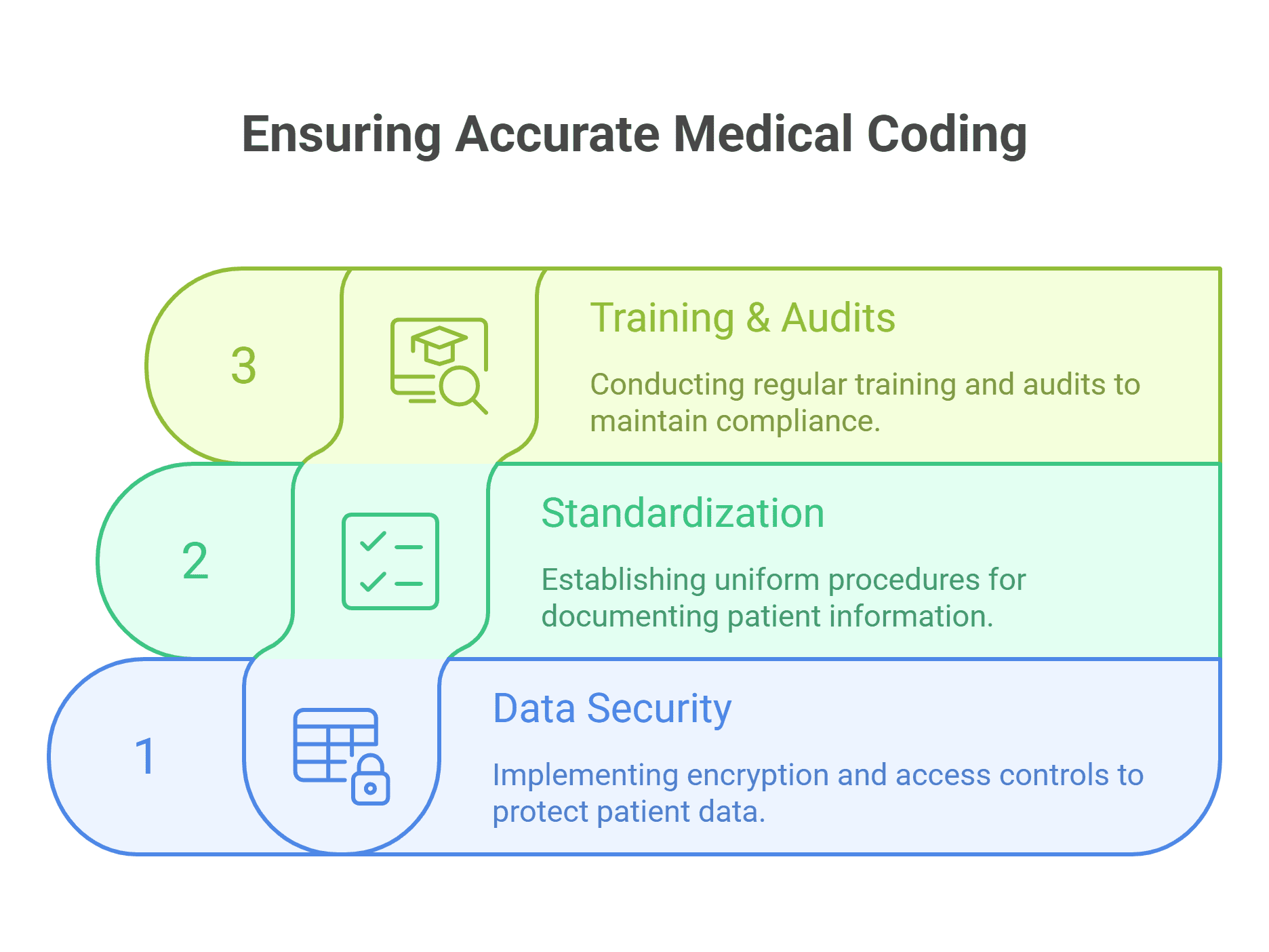 Medical coder reviewing secure patient information for billing