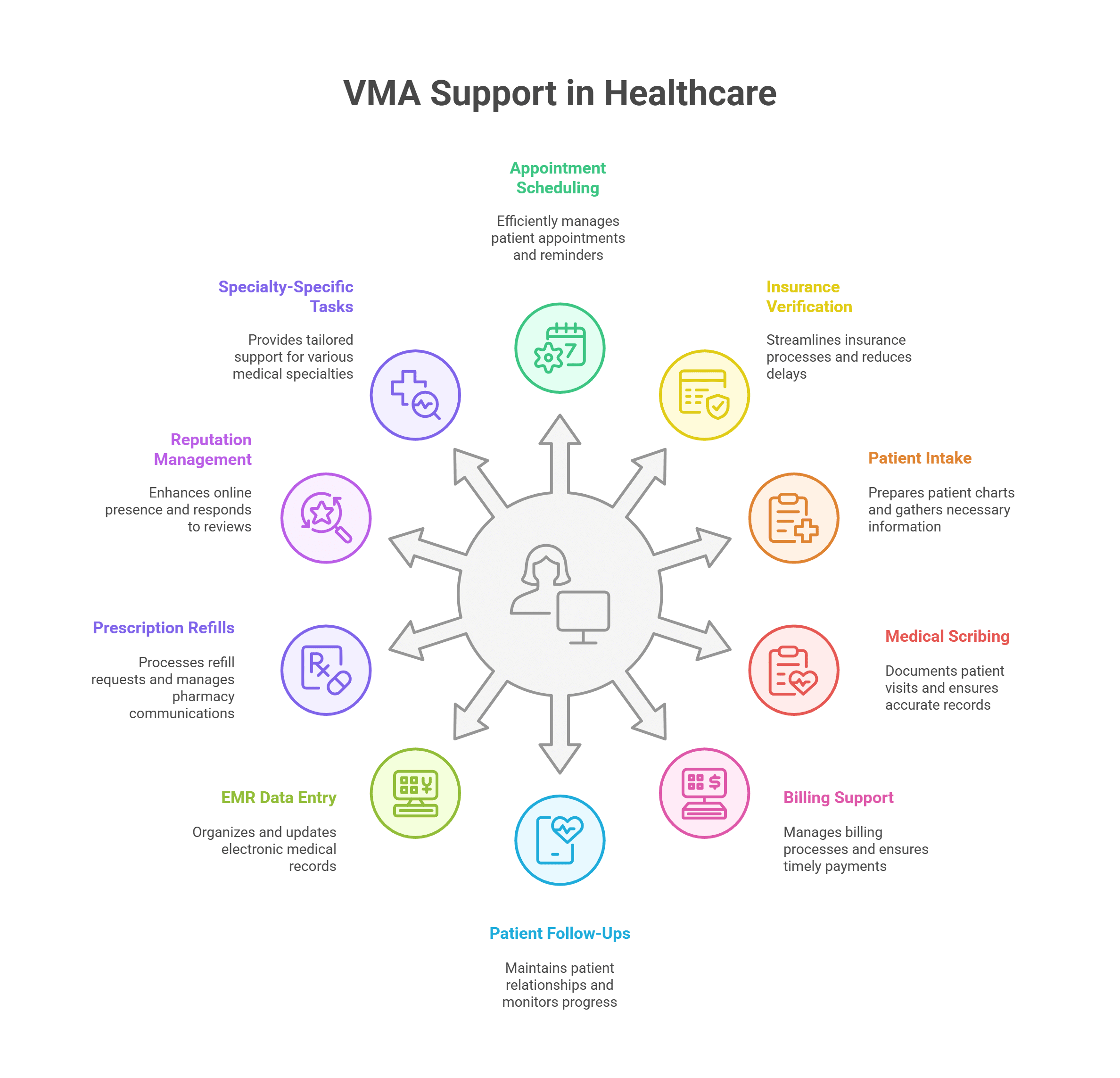"Virtual Medical Assistant handling tasks for a medical practice while ensuring HIPAA compliance."