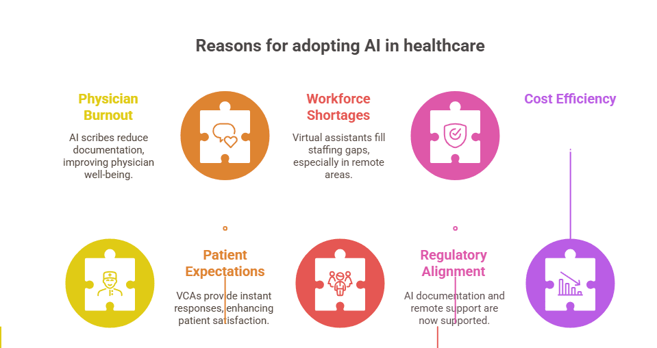 why-ai-scribes-virtual-care-assistants-essential-2025