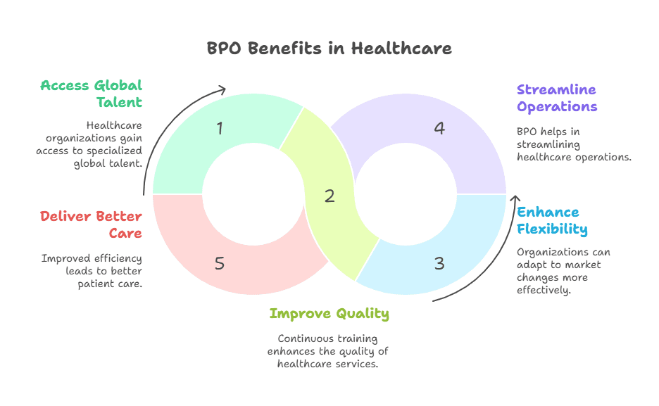 healthcare-bpo-patient-outcomes-cost-savings-staffingly