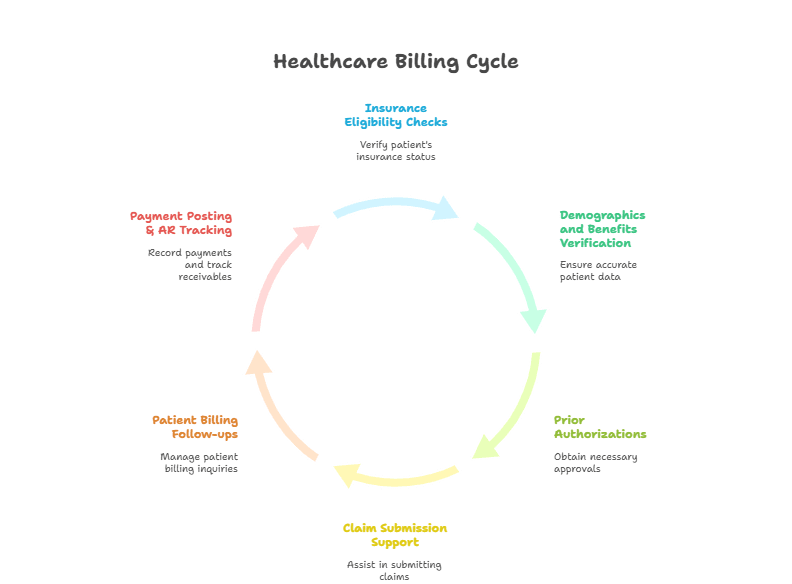 virtual-medical-assistant-revenue-cycle