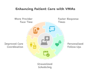 Virtual Medical Assistant for Patient Satisfaction