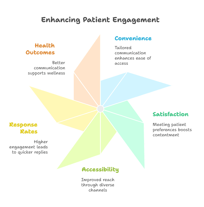 offering-call-text-app-choices-healthcare-engagement