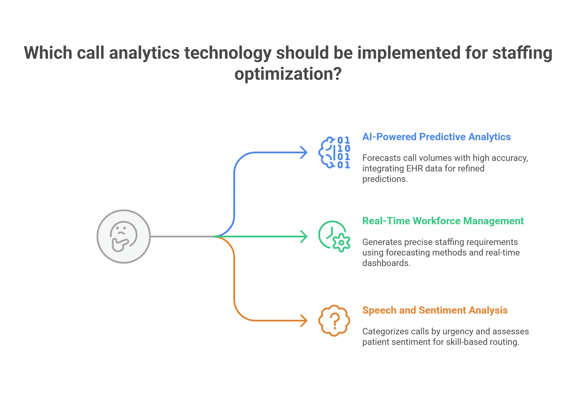 Healthcare call analytics for staffing optimization