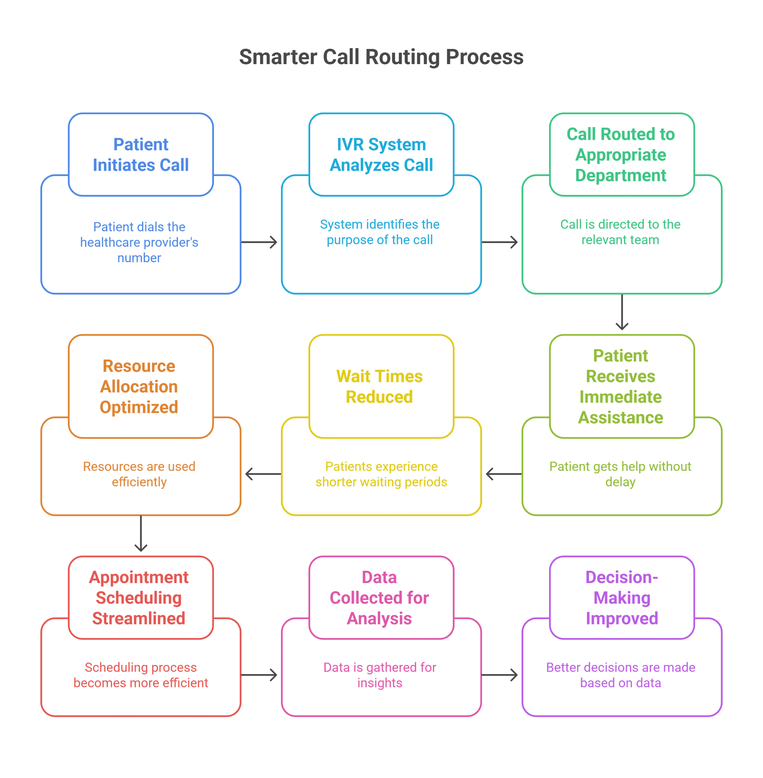 Smarter call routing improving patient access in healthcare