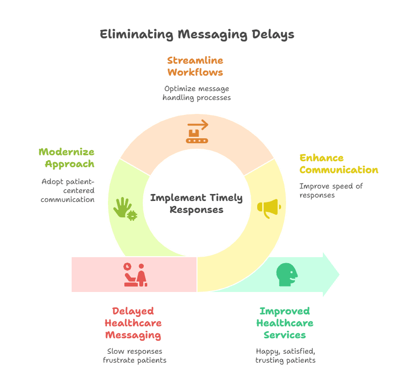 eliminating-messaging-delays-enhance-healthcare-services