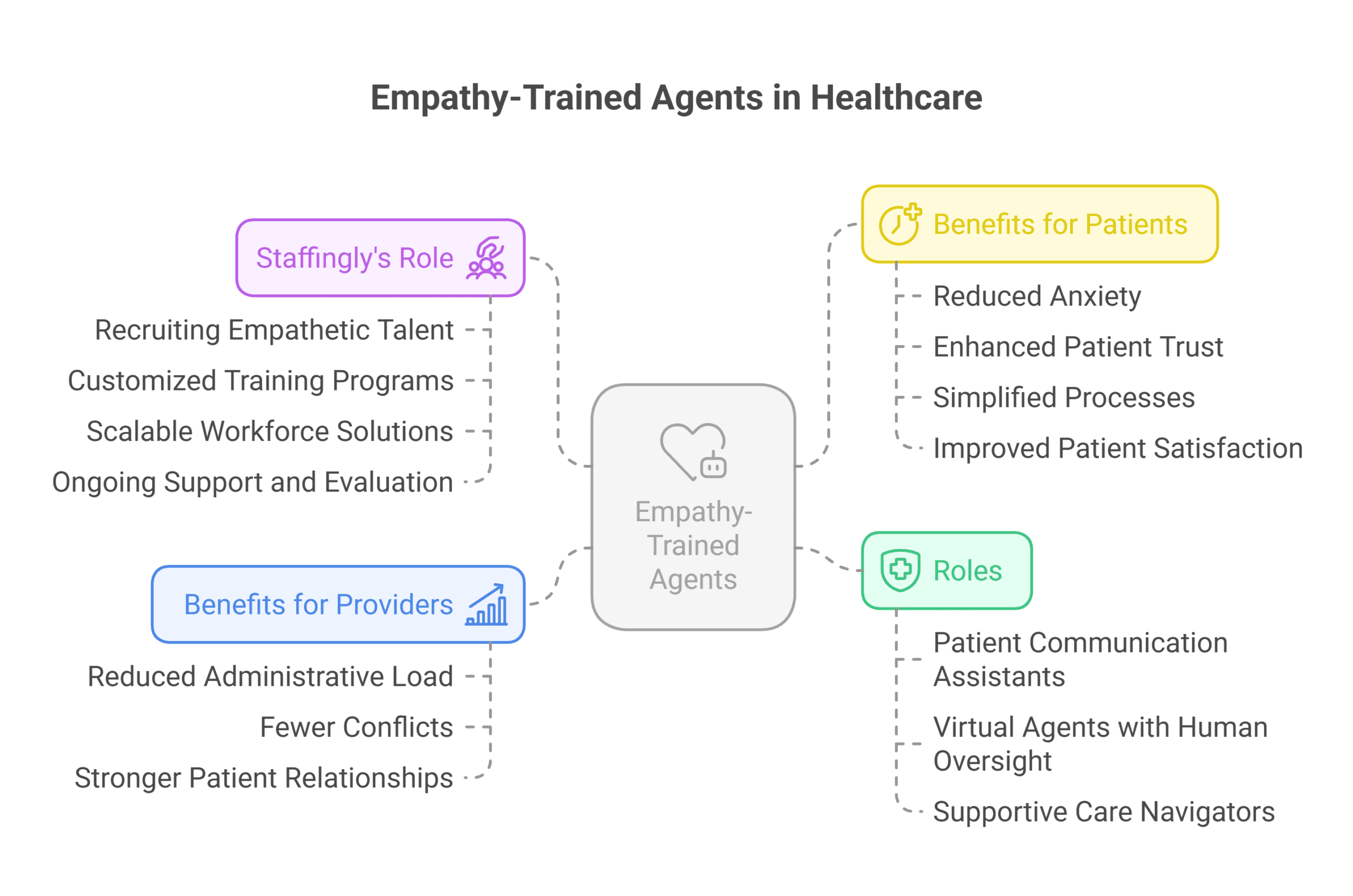 Empathy-trained hospital agent 