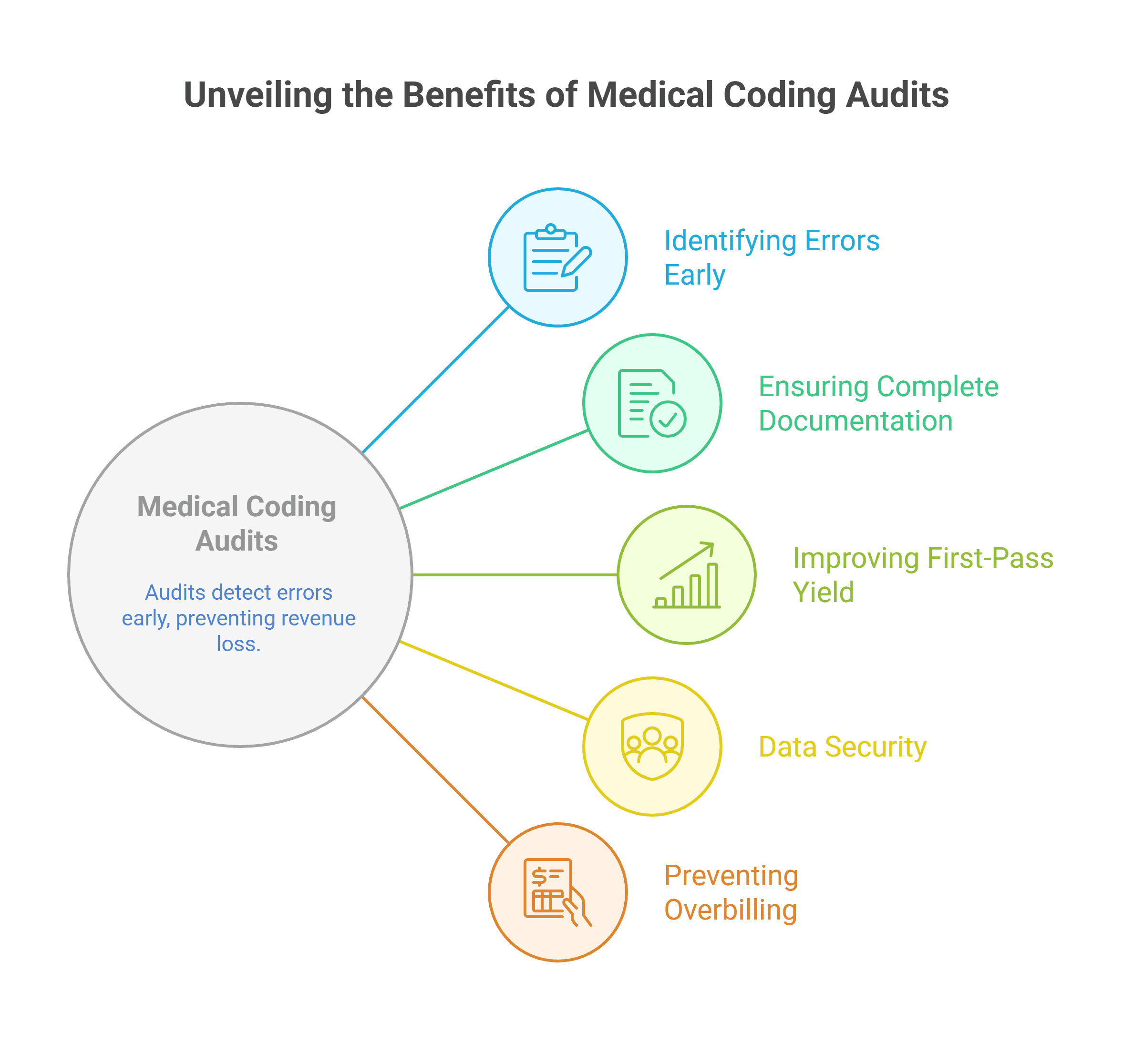 Medical coding audits ensuring accuracy and HIPAA compliance