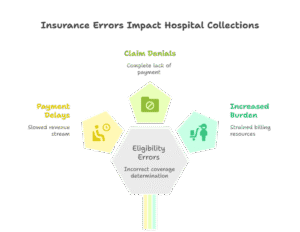 insurance-eligibility-errors-affecting-hospital-collections
