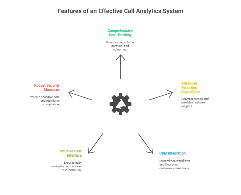 Key Features of an Effective Call Analytics System