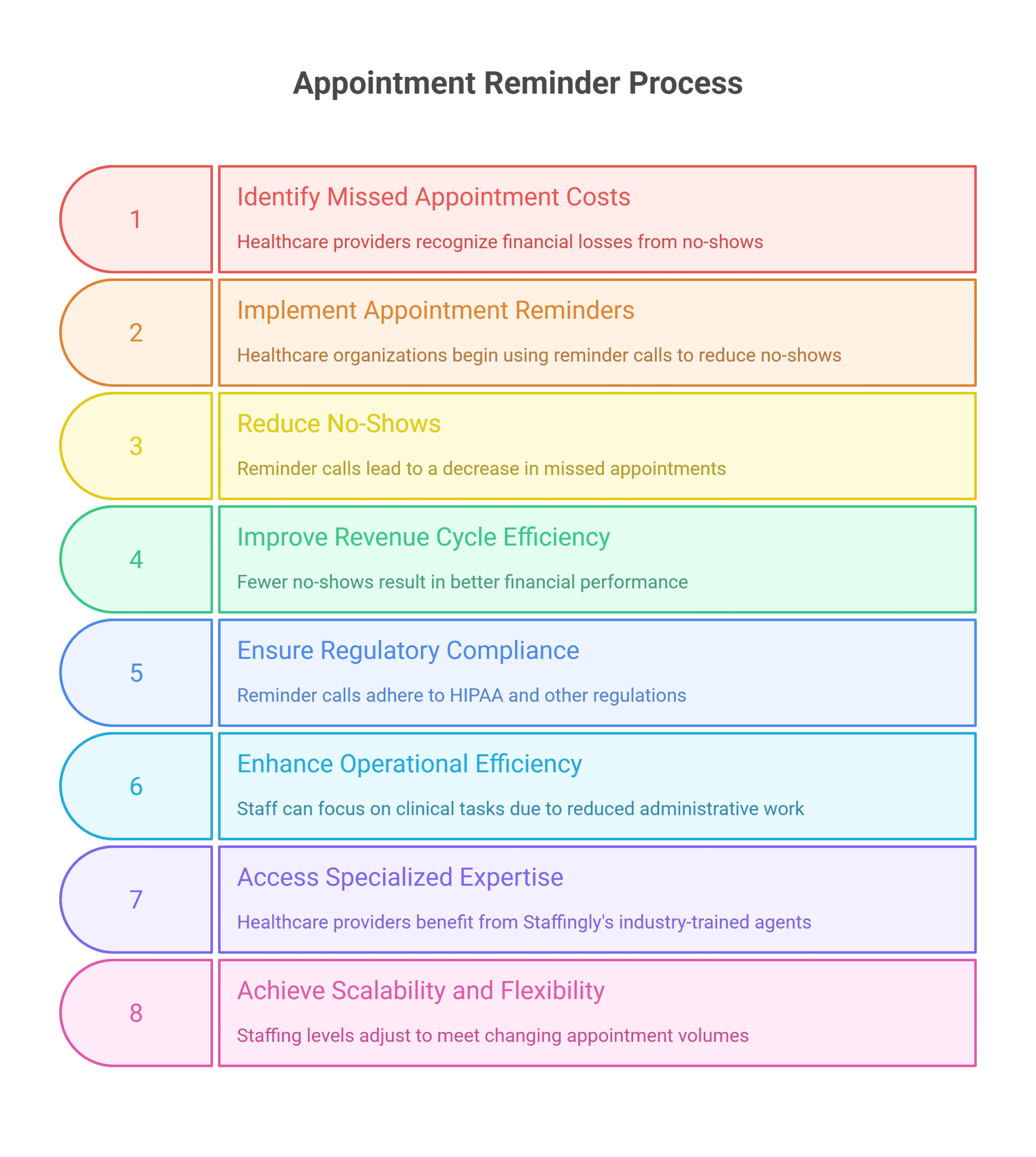 Patient reminder call improves attendance
