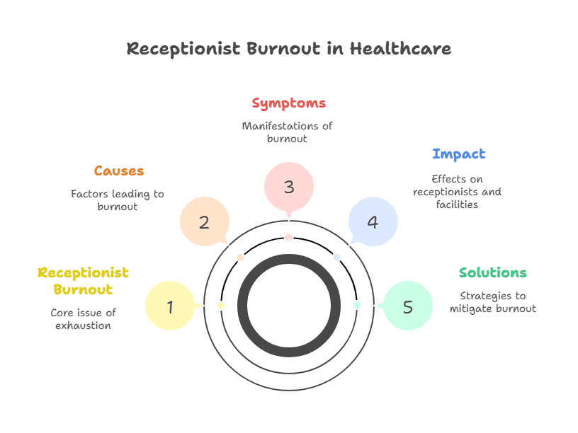 overcome-healthcare-receptionist-burnout-challenges