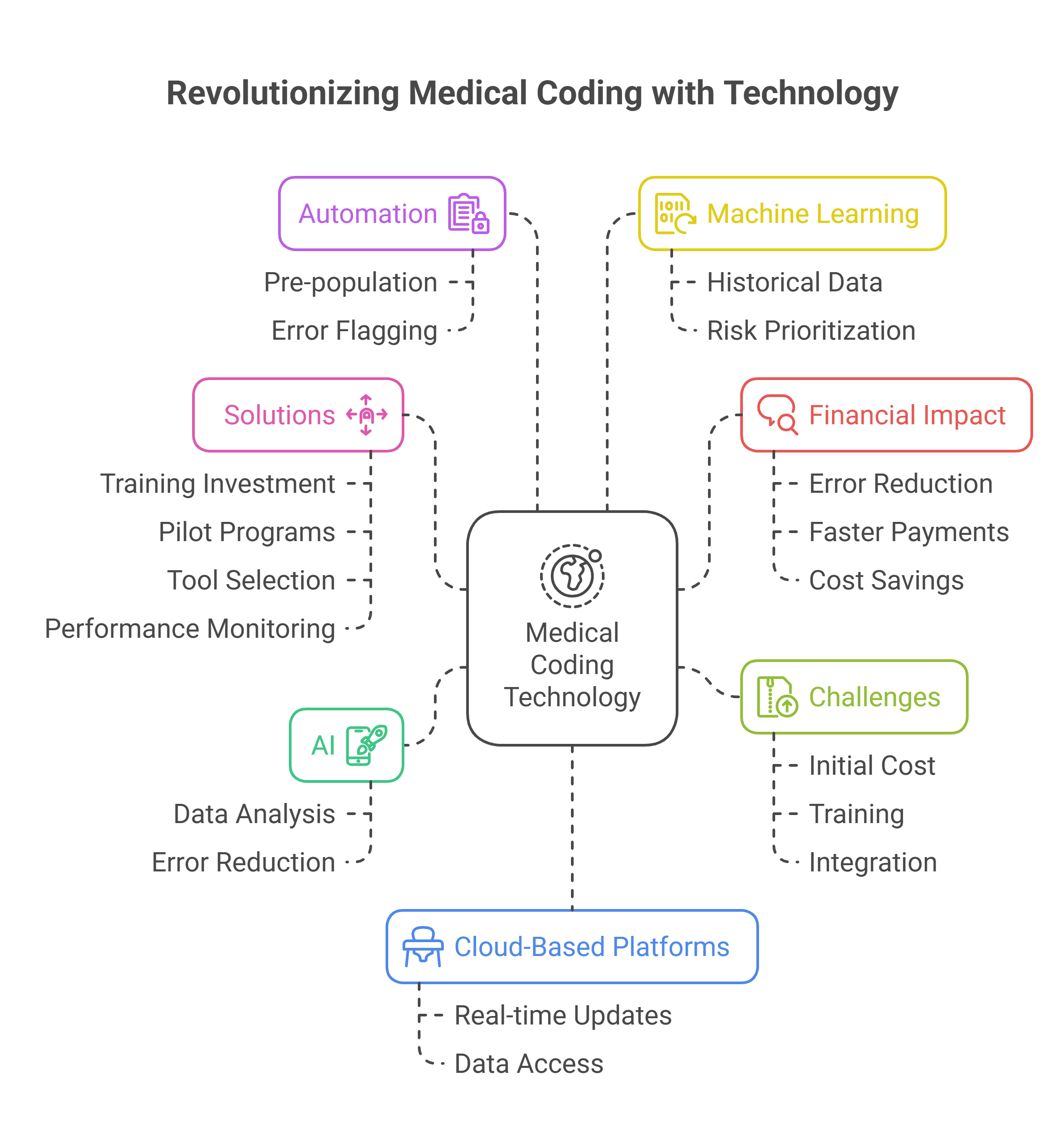 The evolution of medical coding through AI and automation