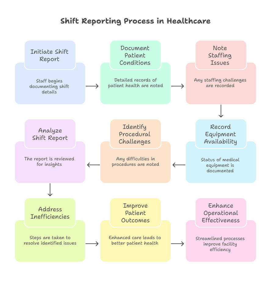 shift-reporting-detect-healthcare-inefficiencies-early