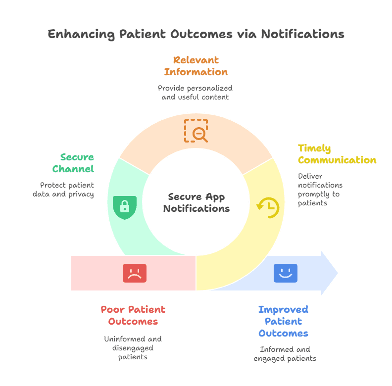 secure-app-notifications-vs-email-healthcare