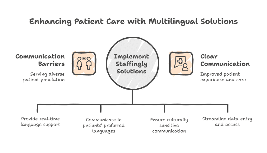 multi-language-support-patient-communication
