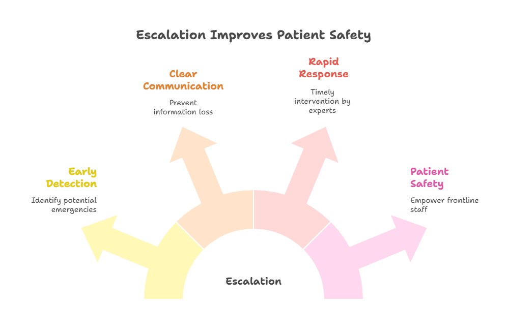 escalation-in-silent-healthcare-emergencies