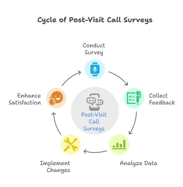 post-visit-call-surveys-healthcare-insights